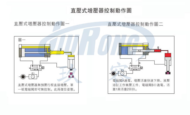 秋葵视频网站直壓式氣液增壓器控製圖