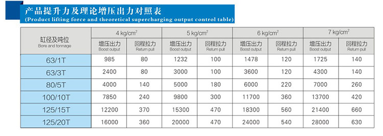 JRC總（zǒng）行程（chéng）可調氣液增壓缸產品提升力和理論輸（shū）出力（lì）對照表