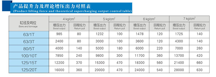 JRD總行程及力行程可調氣液增壓缸產品提升力和理（lǐ）論（lùn）出力對照表