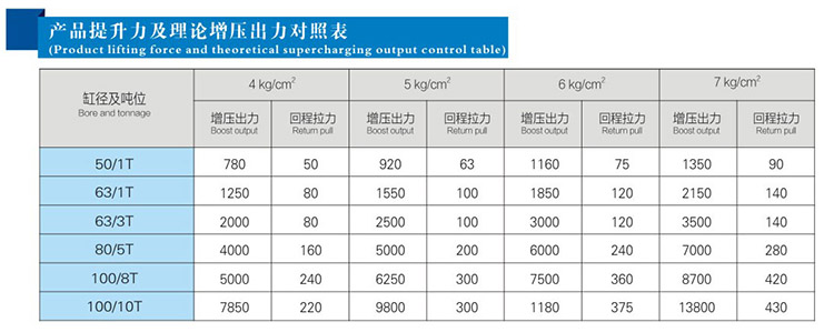 JRG複合式迷你型氣液增壓缸提升力和理（lǐ）論輸出（chū）力對照表