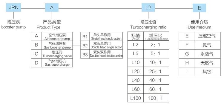 5倍空氣（qì）增（zēng）壓泵型號詳解
