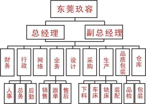 秋葵视频网站公司部（bù）門結構（gòu）