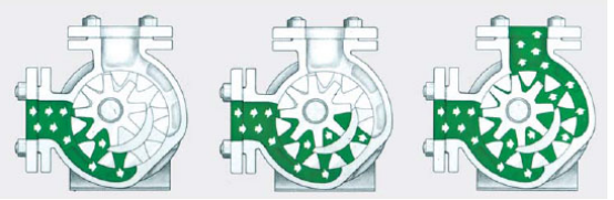 高粘度泵工作（zuò）原理（lǐ）