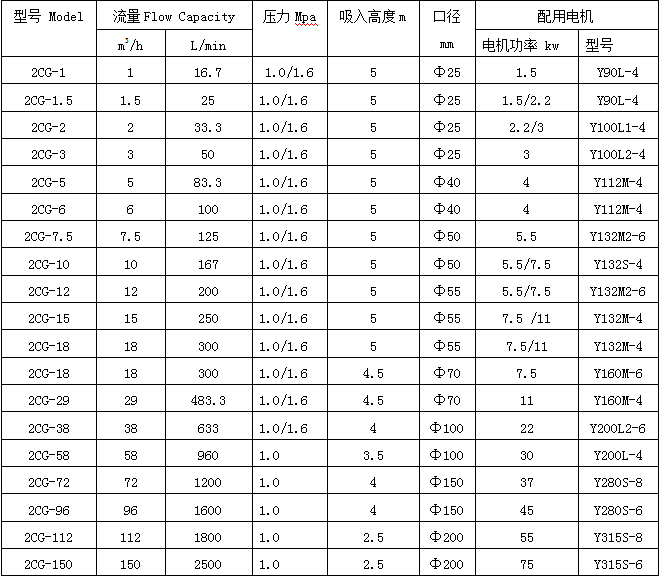 2CG高溫渣油泵型號參（cān）數