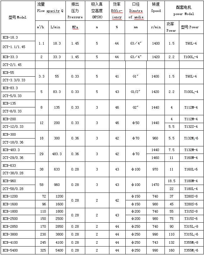 KCB齒(chǐ)輪泵型號參數 KCB齒(chǐ)輪泵型號參(cān)數(shù)