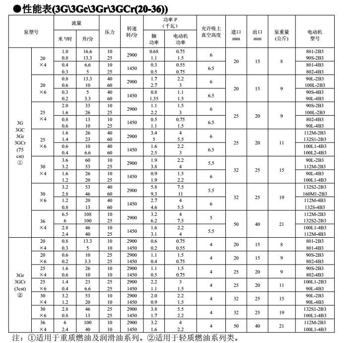 3G三螺杆泵(bèng)參數表 3G三螺杆(gǎn)泵參數表