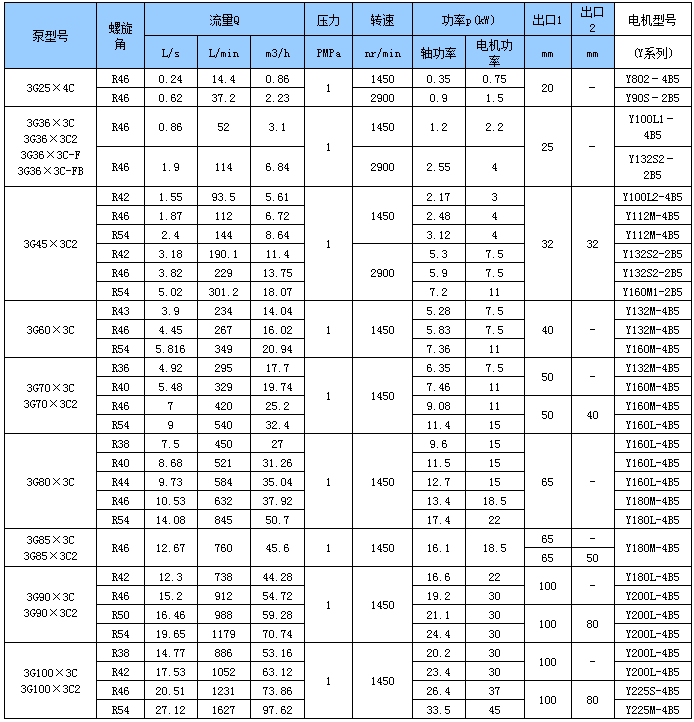 水電（diàn）專（zhuān）用三螺杆泵性能參數（shù）