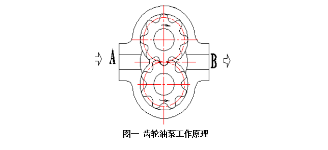 齒輪泵(bèng)工作原理 齒輪泵工作原(yuán)理(lǐ)