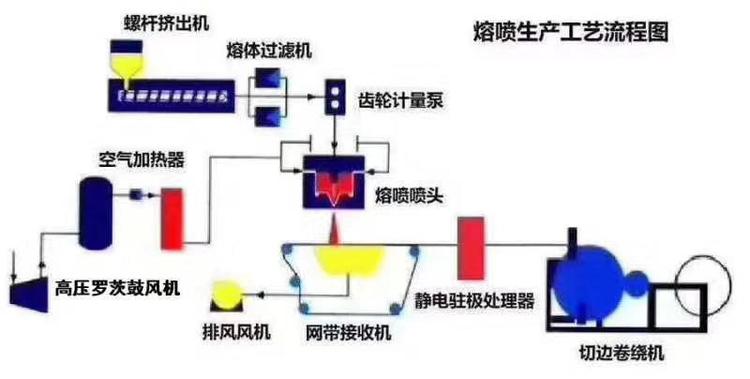 熔噴布熔體泵（bèng）工藝流程